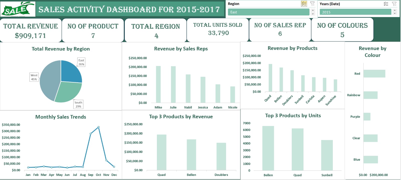 Multi-Year Dashboard Preview