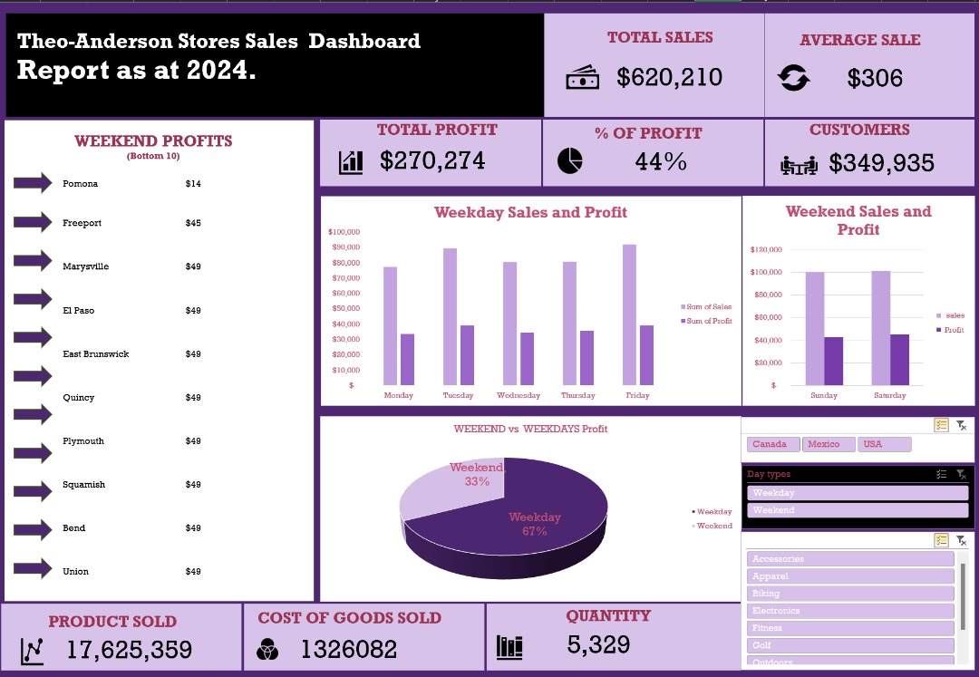 Sales Dashboard